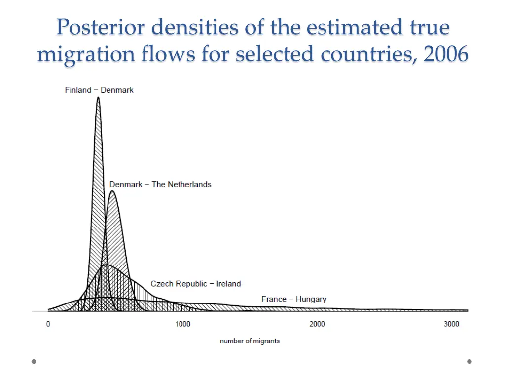 posterior densities of the estimated true