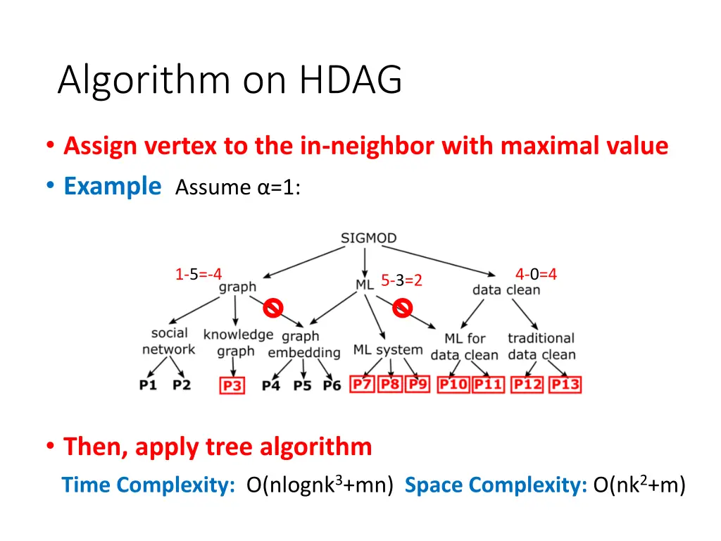 algorithm on hdag