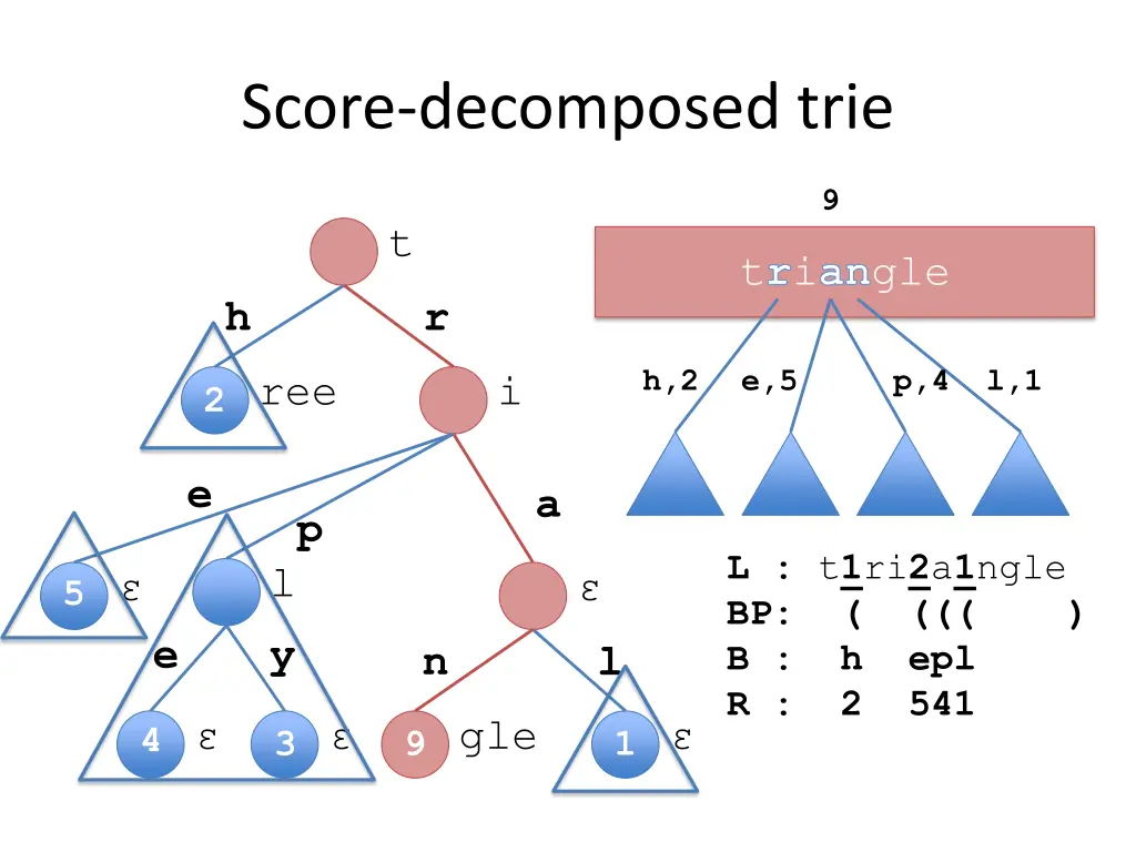 score decomposed trie 1