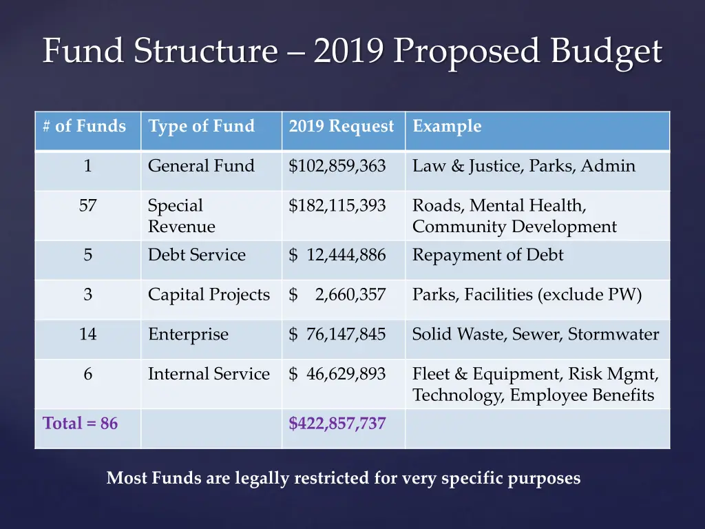 fund structure 2019 proposed budget