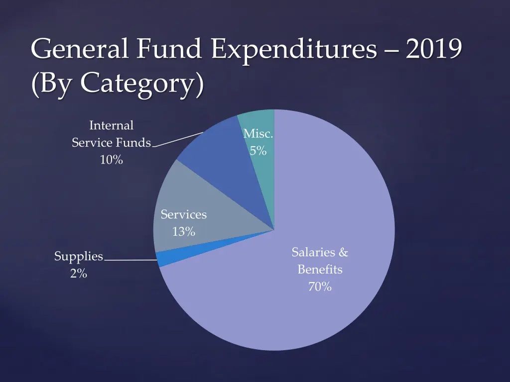 general fund expenditures 2019 by category