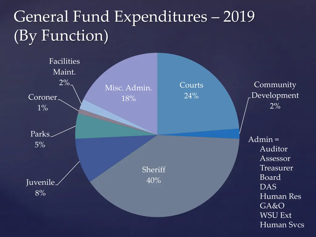 general fund expenditures 2019 by function