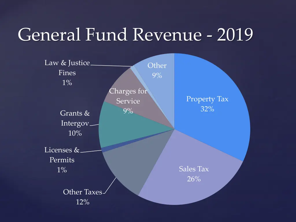 general fund revenue 2019