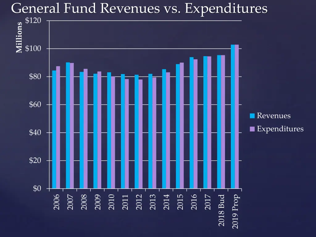 general fund revenues vs expenditures