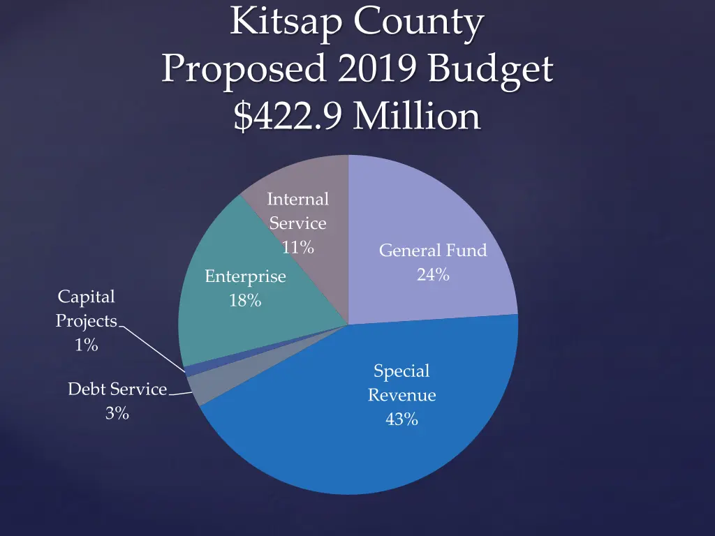 kitsap county proposed 2019 budget 422 9 million