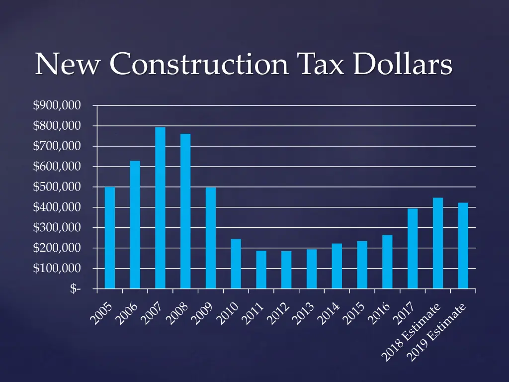 new construction tax dollars