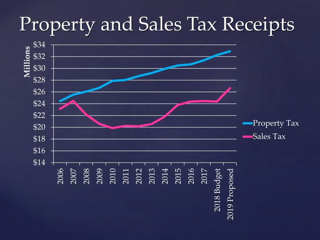 property and sales tax receipts