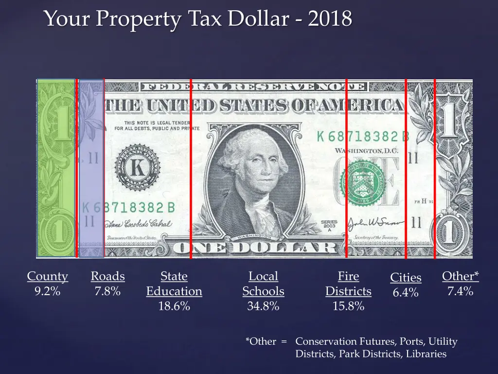 your property tax dollar 2018