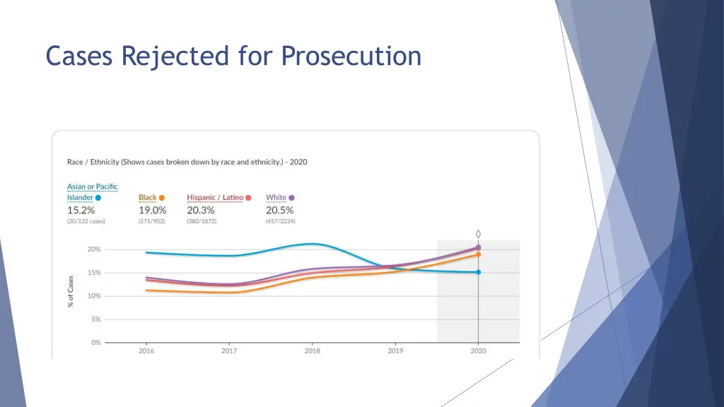 cases rejected for prosecution