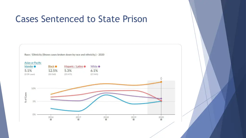 cases sentenced to state prison