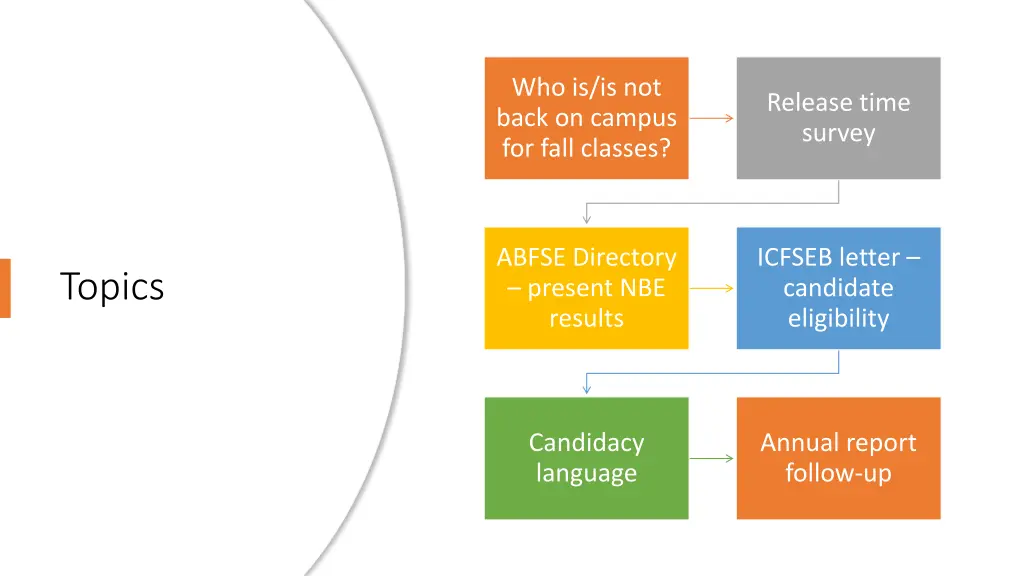 who is is not back on campus for fall classes