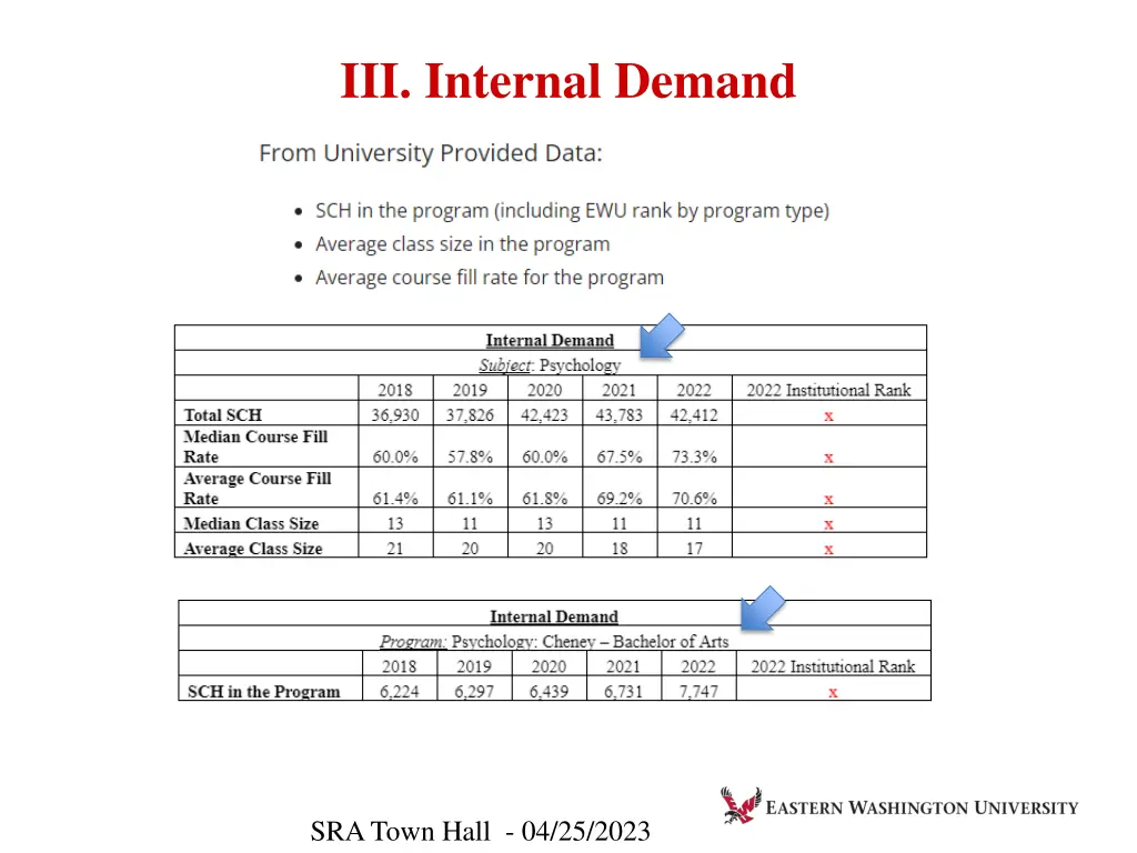 iii internal demand