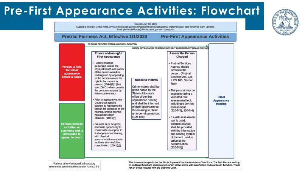 pre first appearance activities flowchart