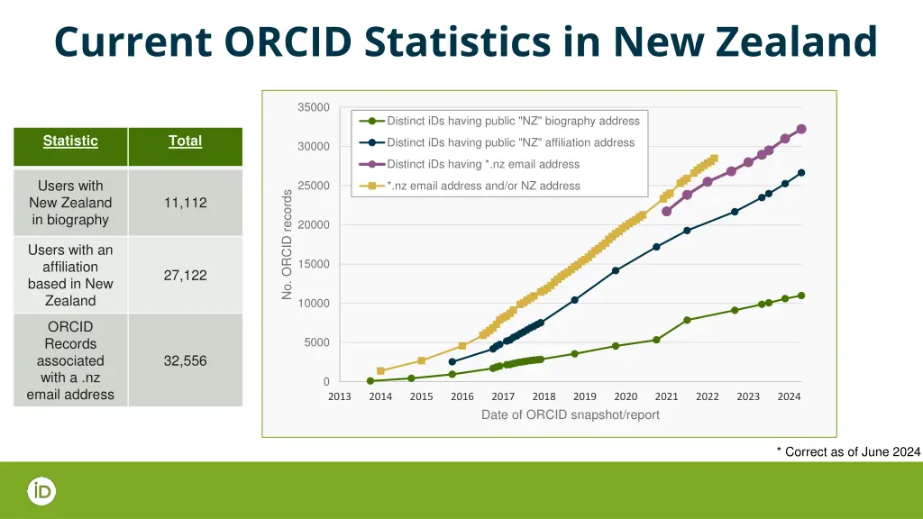 current orcid statistics in new zealand