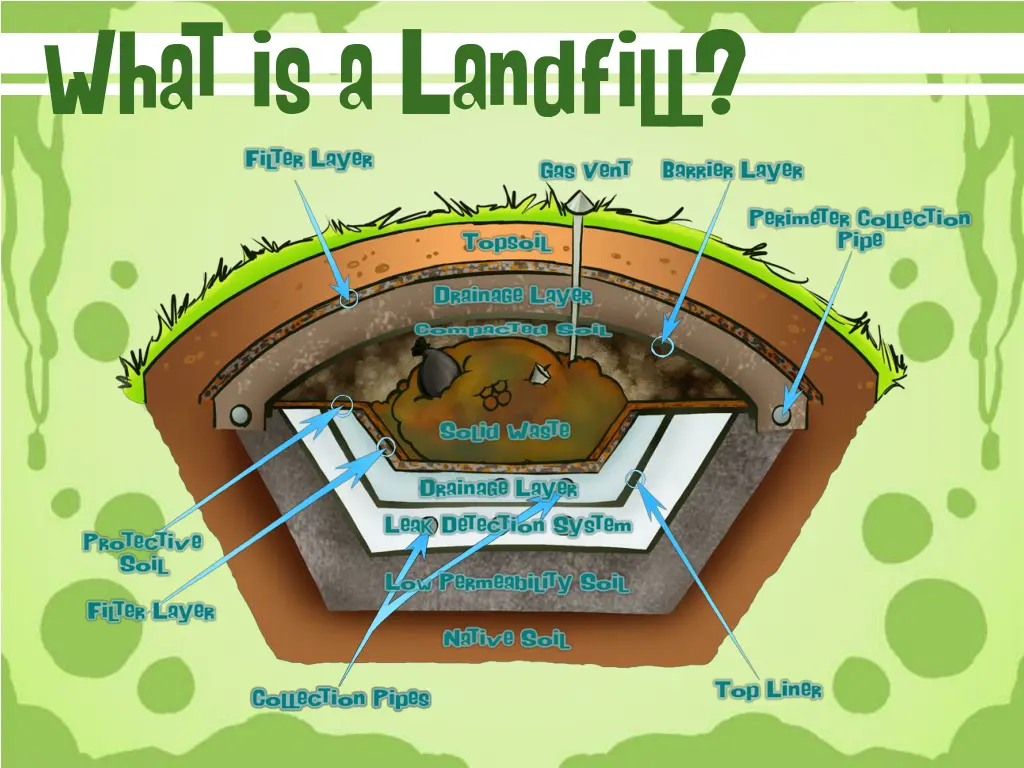 what is a landfill