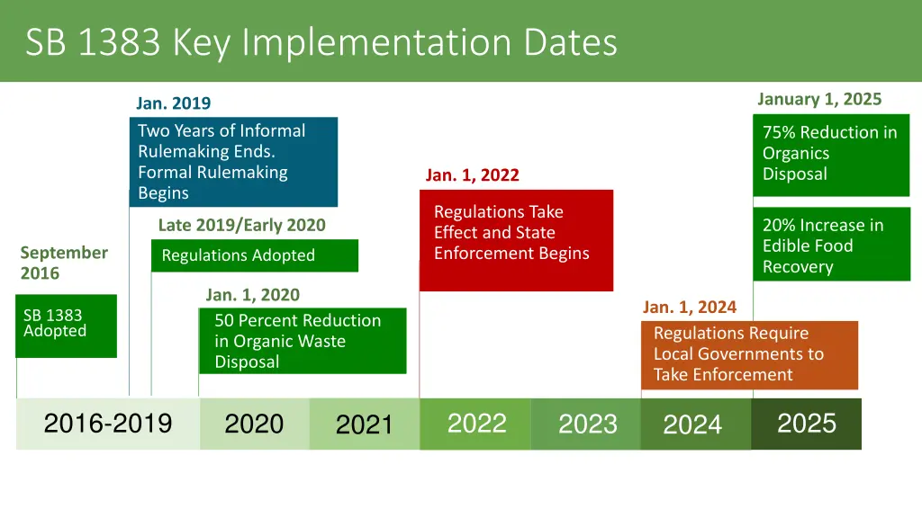 sb 1383 key implementation dates