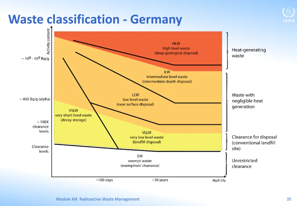 waste classification germany