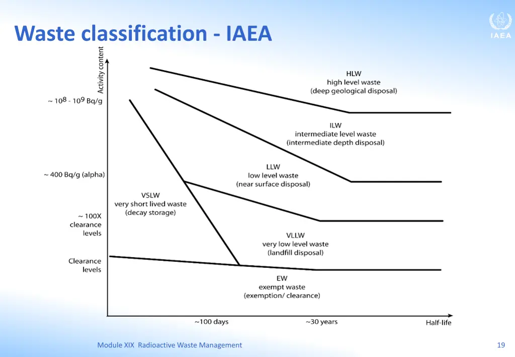 waste classification iaea 3