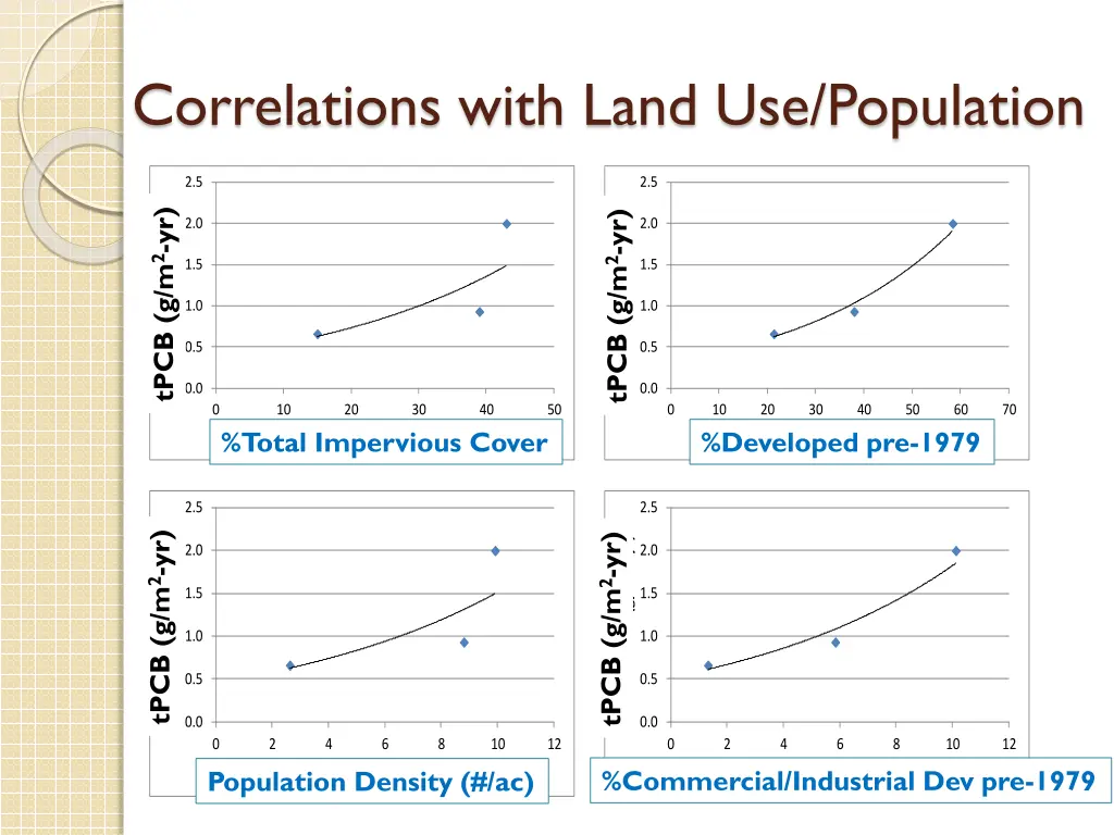 correlations with land use population