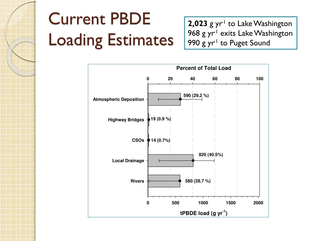 current pbde loading estimates