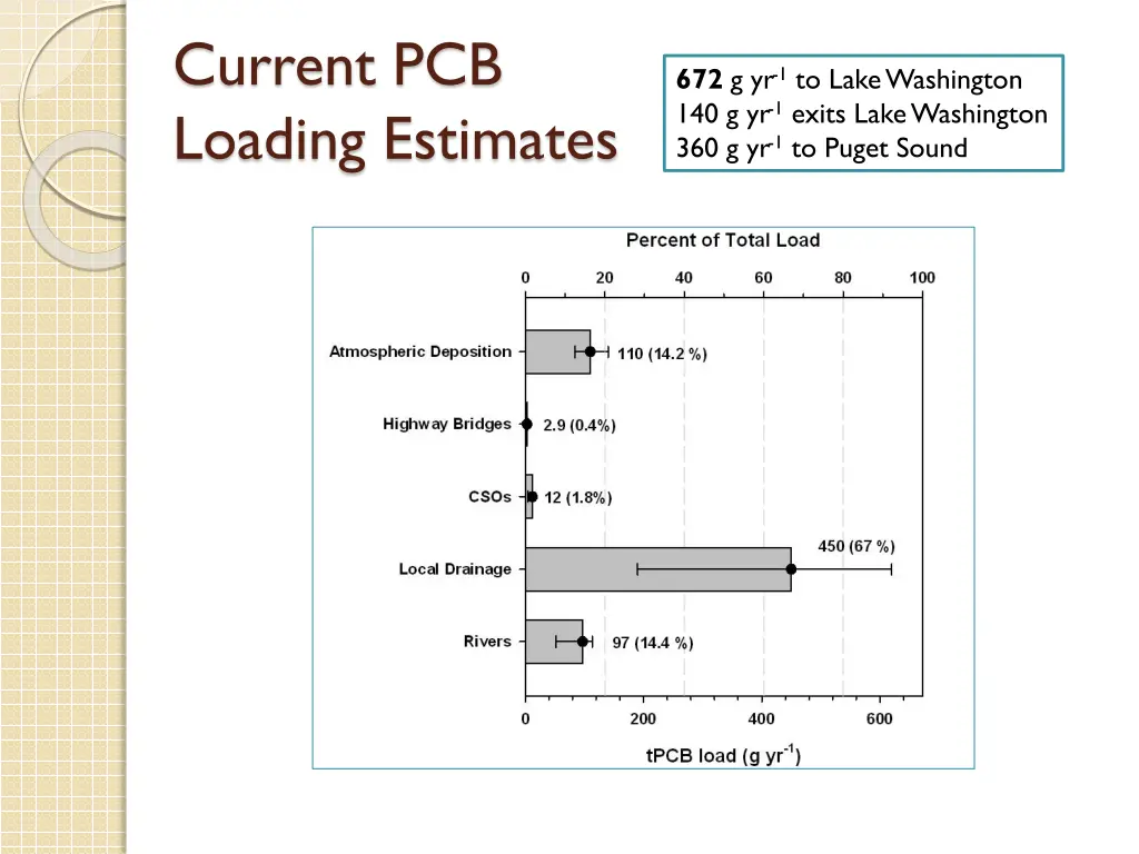 current pcb loading estimates