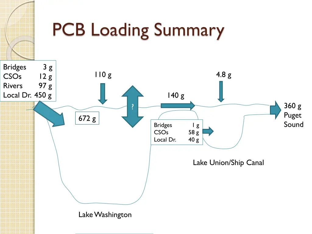 pcb loading summary