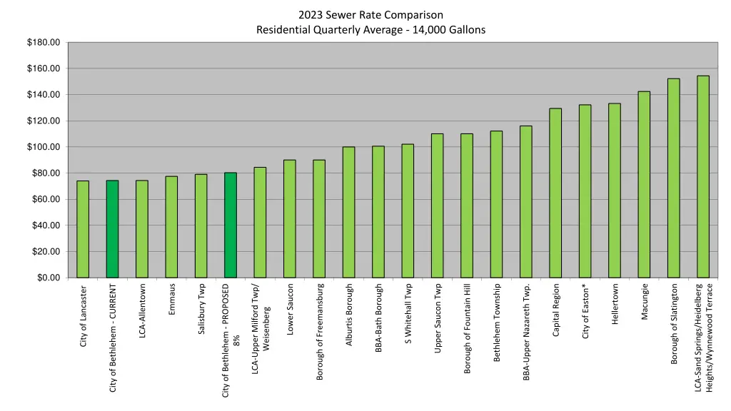 2023 sewer rate comparison residential quarterly