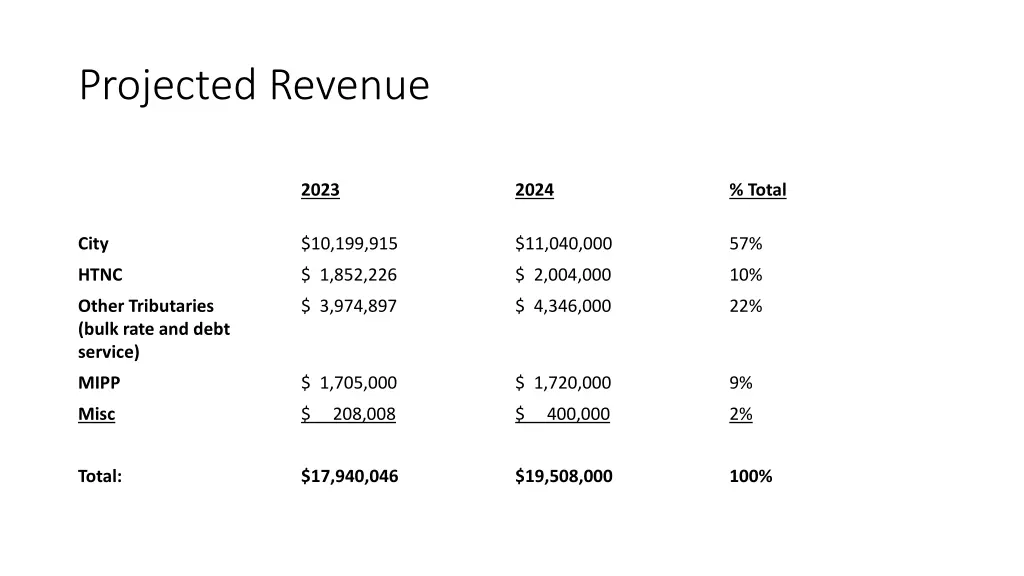 projected revenue