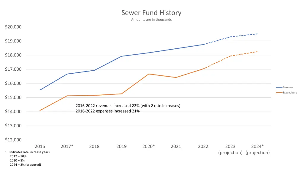 sewer fund history amounts are in thousands