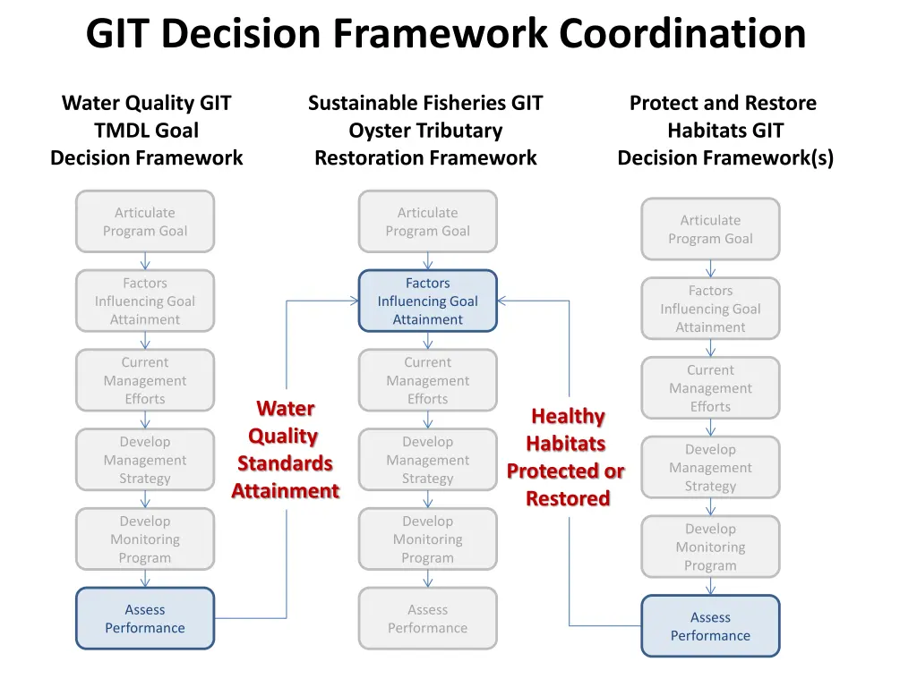 git decision framework coordination 1