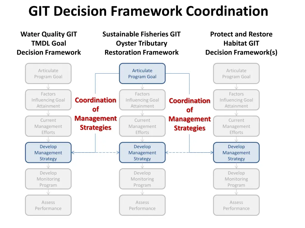 git decision framework coordination 2