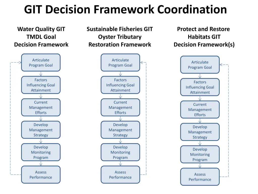 git decision framework coordination