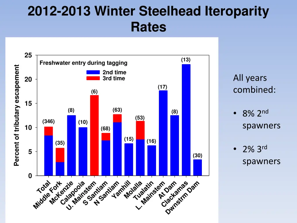 2012 2013 winter steelhead iteroparity rates