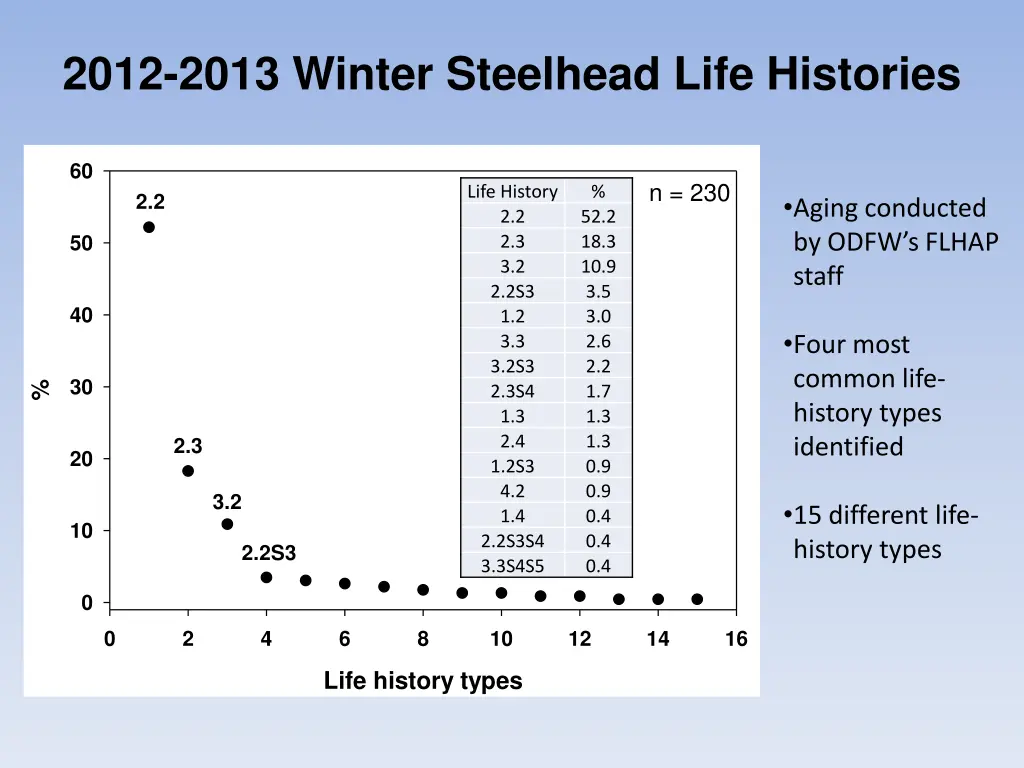 2012 2013 winter steelhead life histories