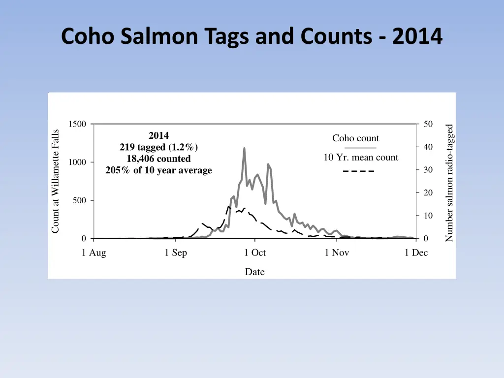 coho salmon tags and counts 2014