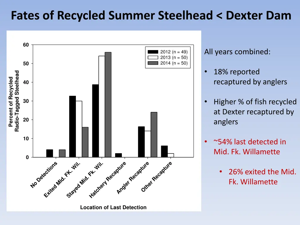 fates of recycled summer steelhead dexter dam