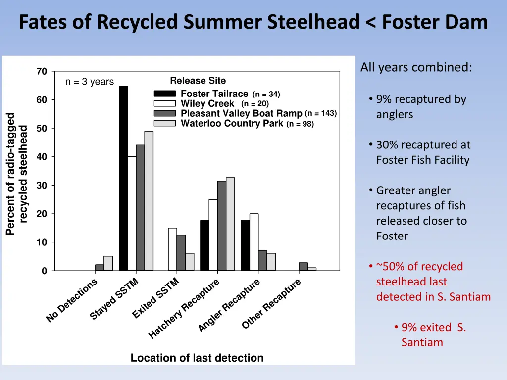 fates of recycled summer steelhead foster dam