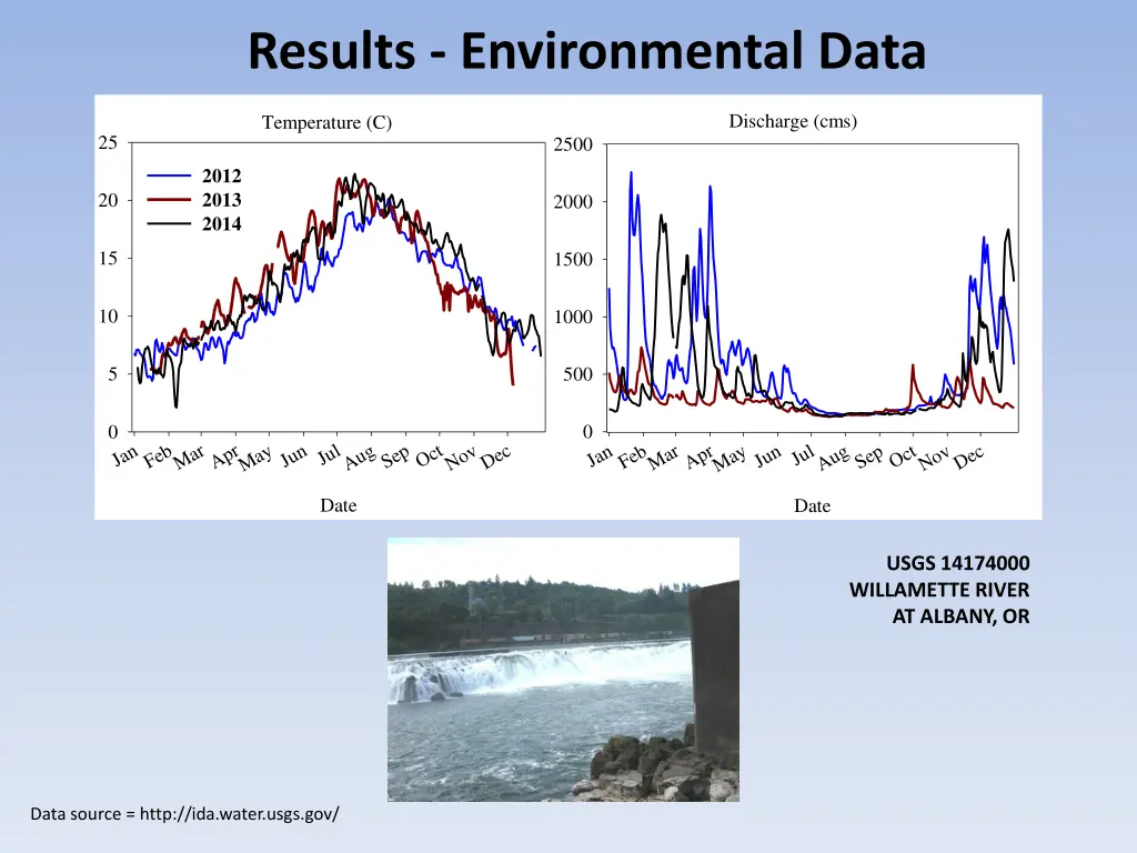 results environmental data