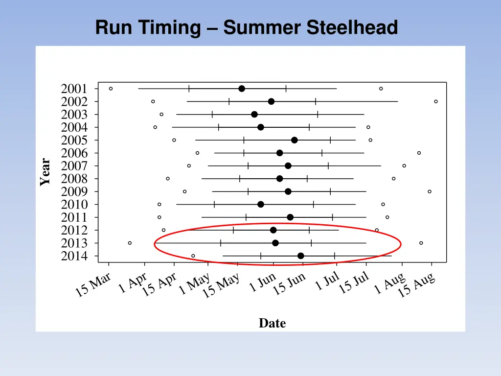 run timing summer steelhead