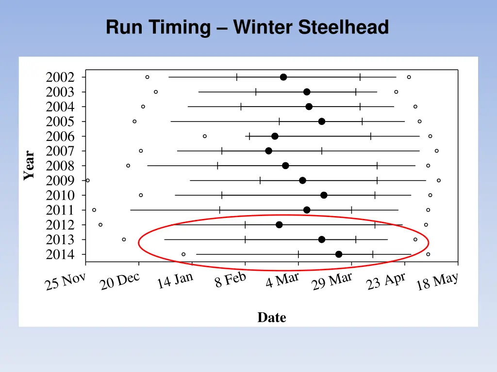 run timing winter steelhead