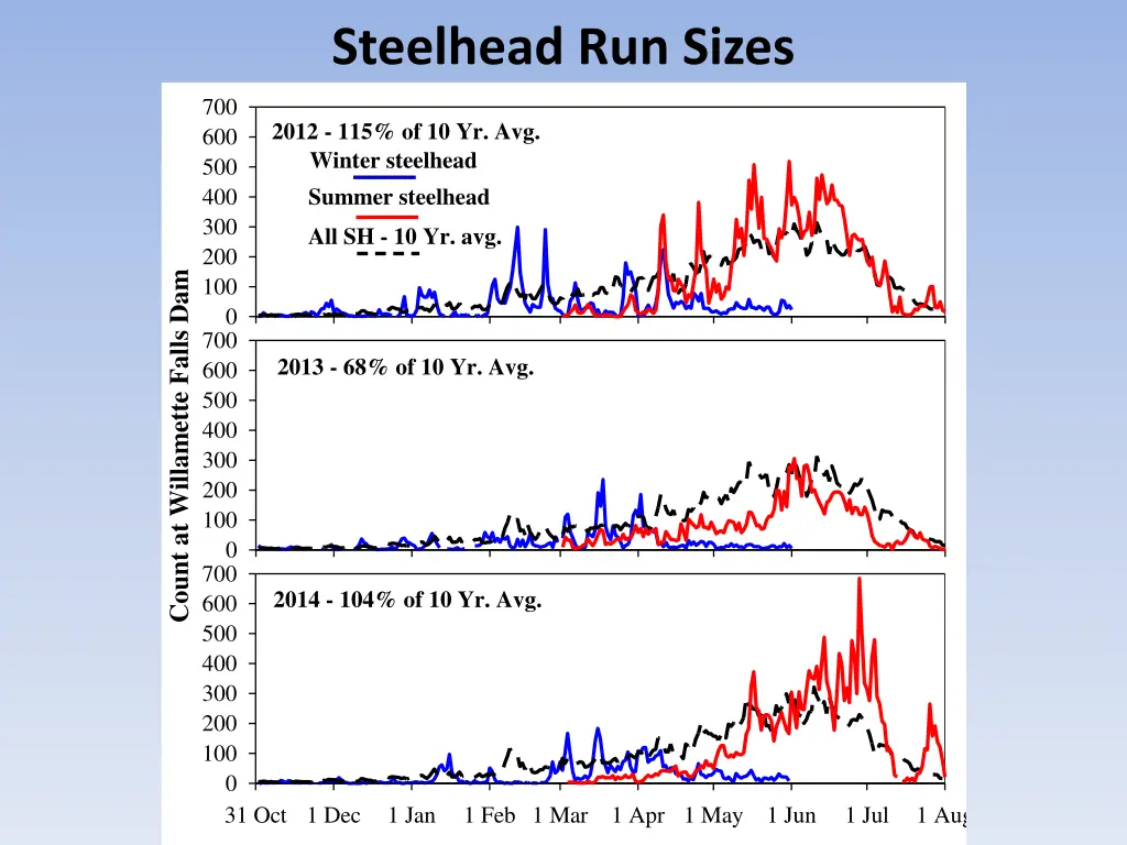 steelhead run sizes