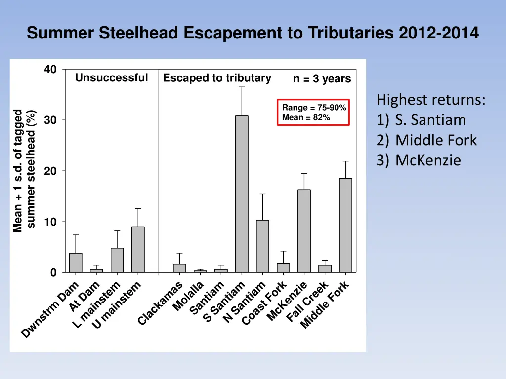 summer steelhead escapement to tributaries 2012