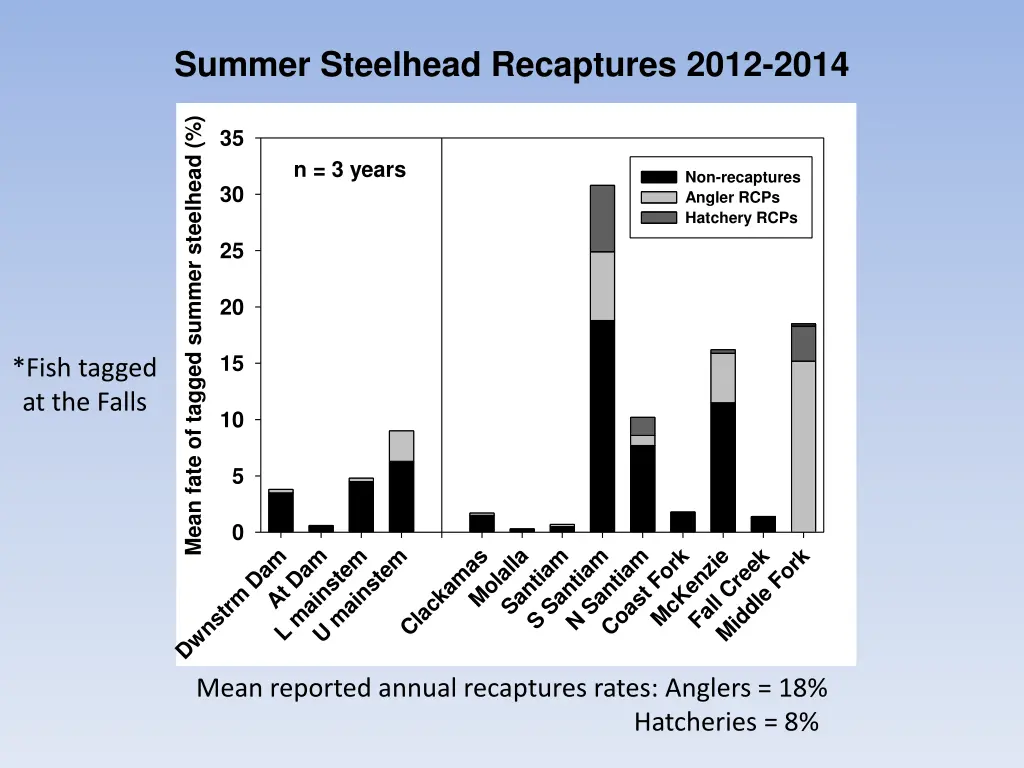 summer steelhead recaptures 2012 2014