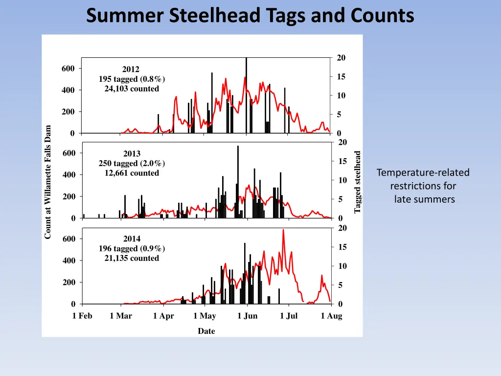 summer steelhead tags and counts