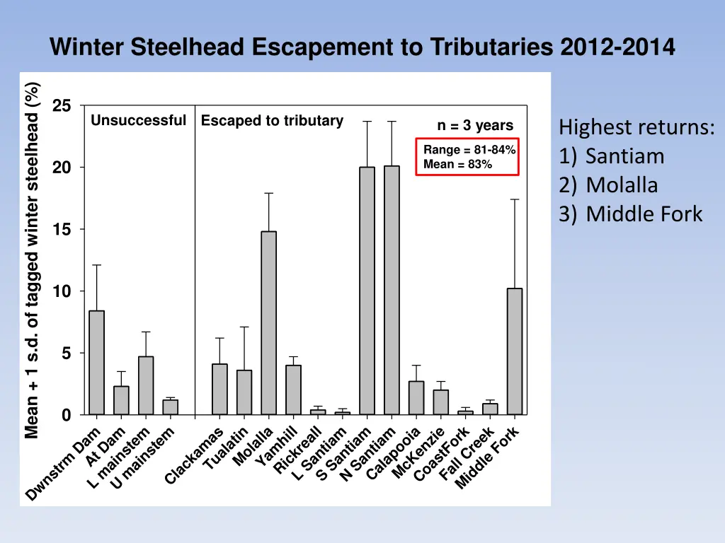 winter steelhead escapement to tributaries 2012