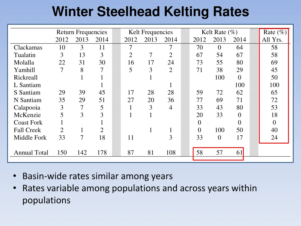 winter steelhead kelting rates