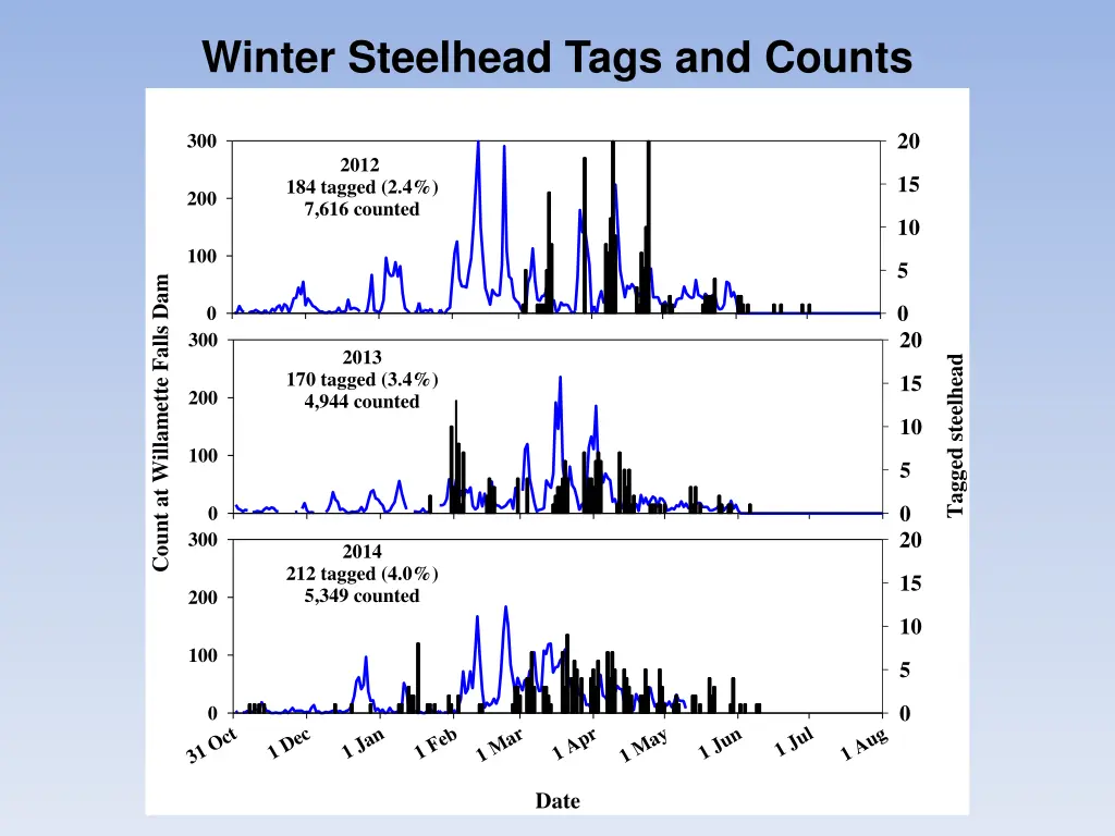 winter steelhead tags and counts