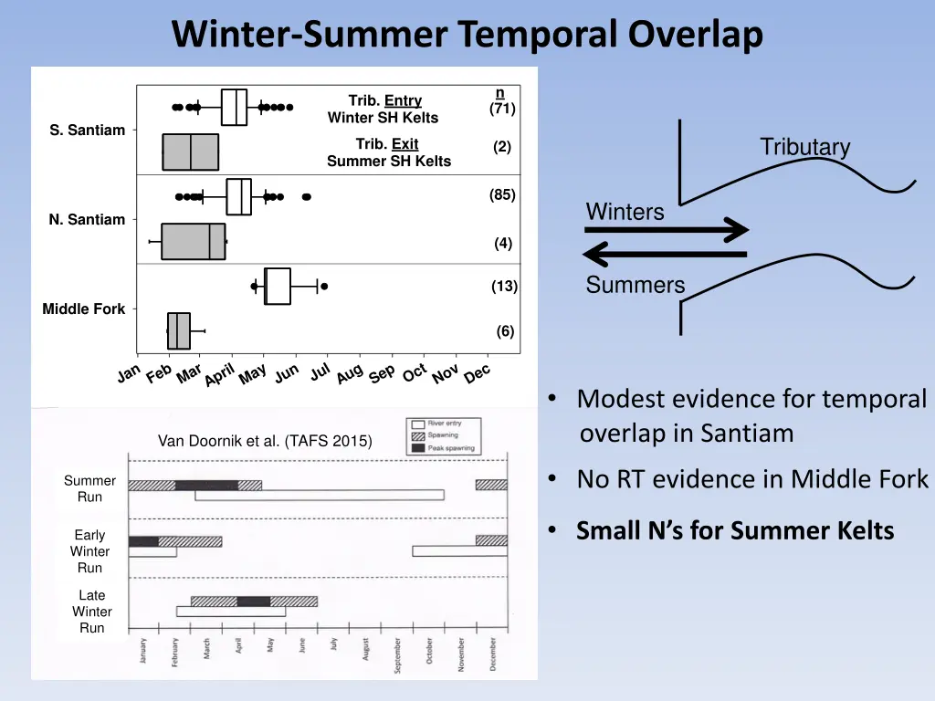 winter summer temporal overlap