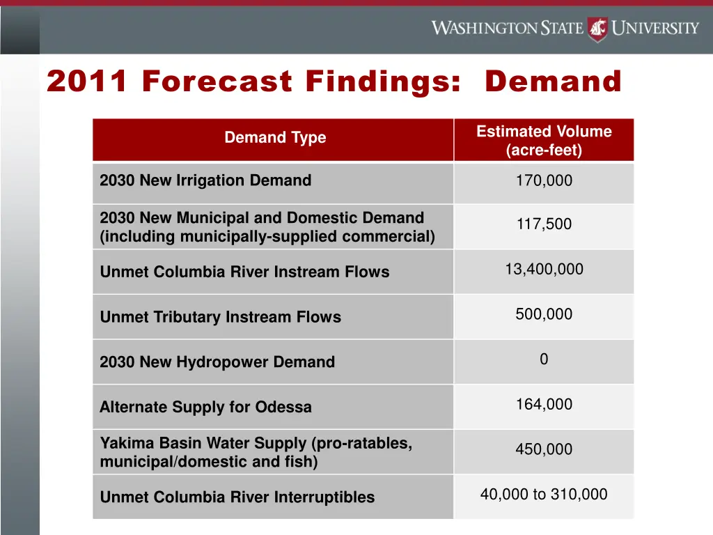 2011 forecast findings demand