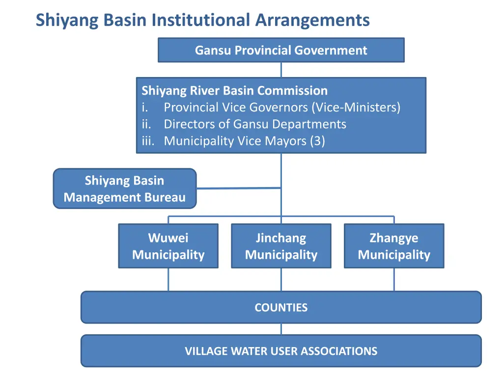 shiyang basin institutional arrangements